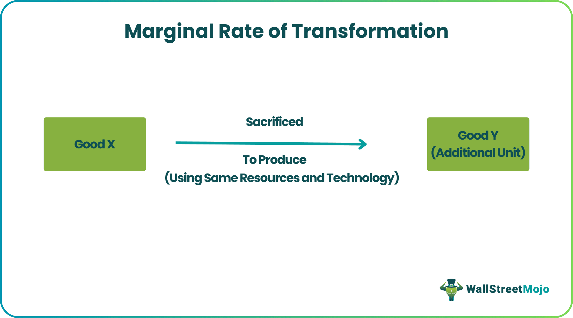 Marginal Rate of Transformation