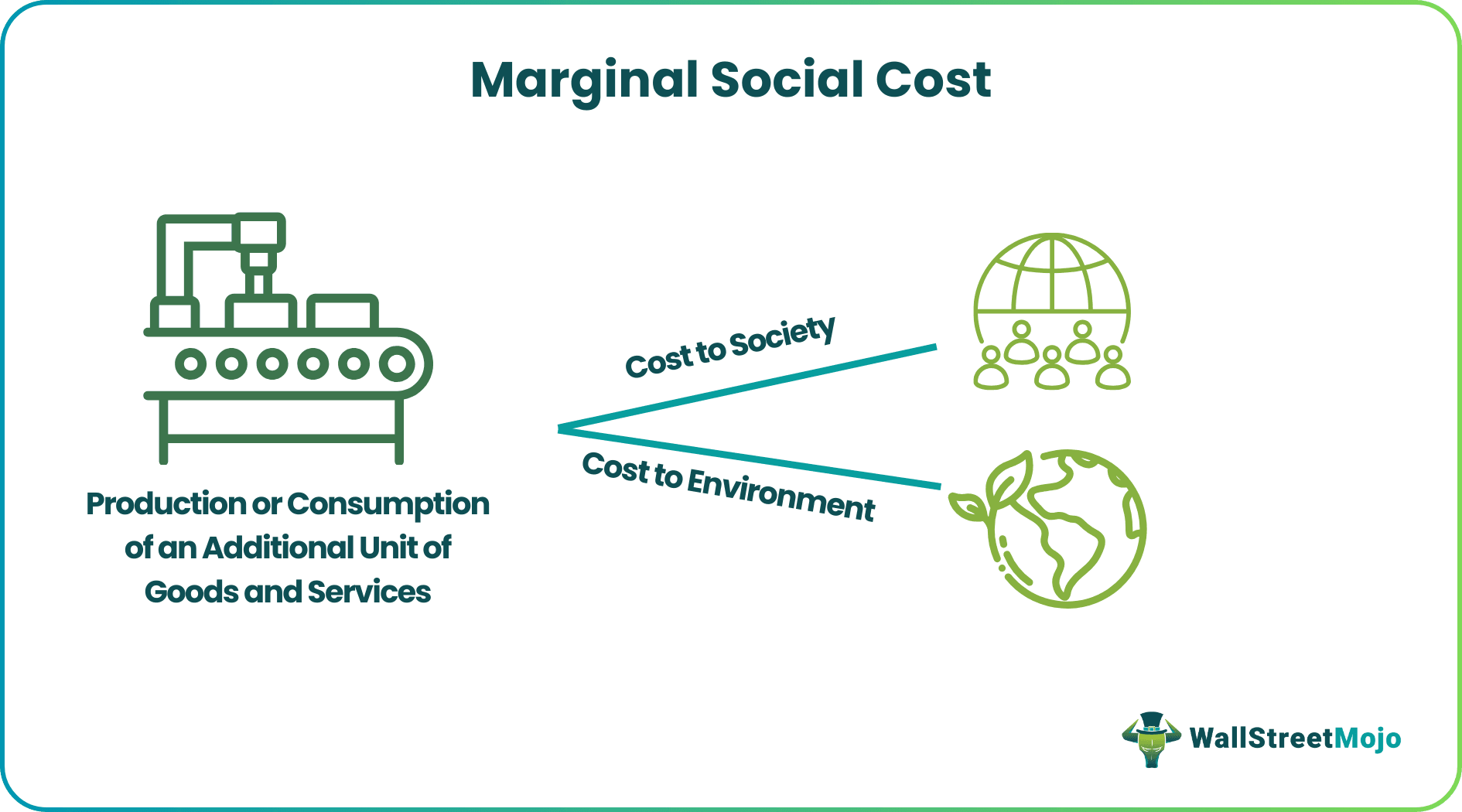 Marginal Social Cost