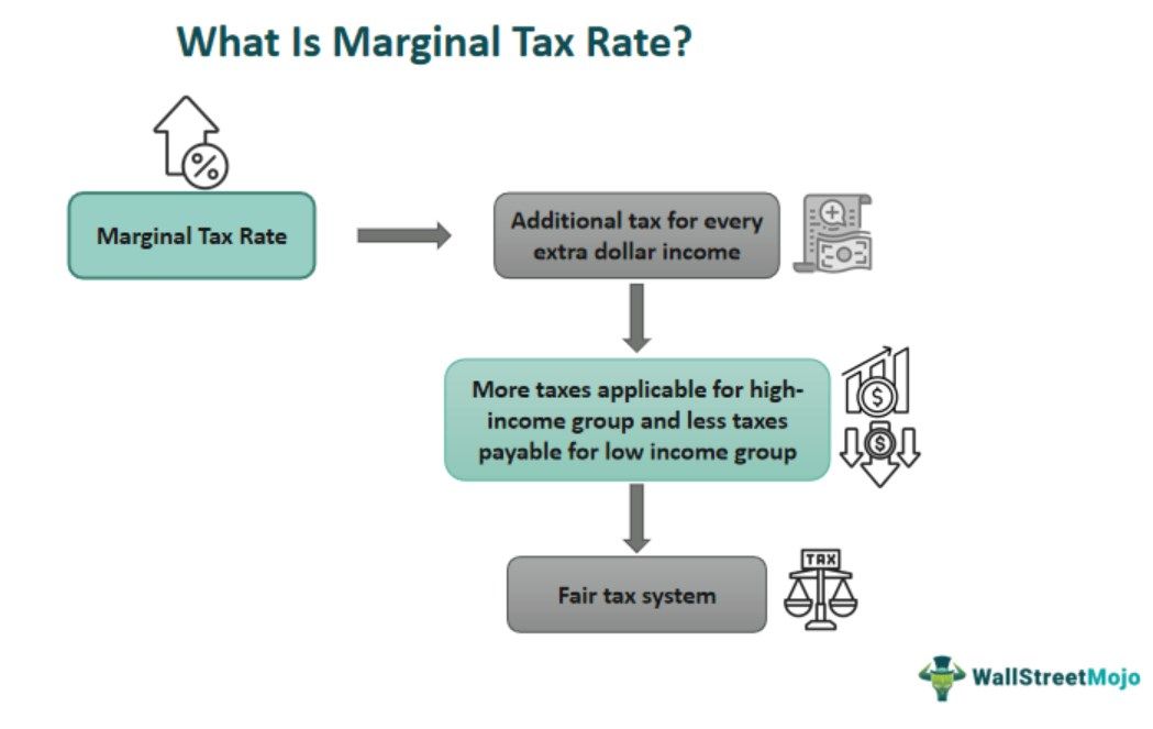 Marginal Tax Rate