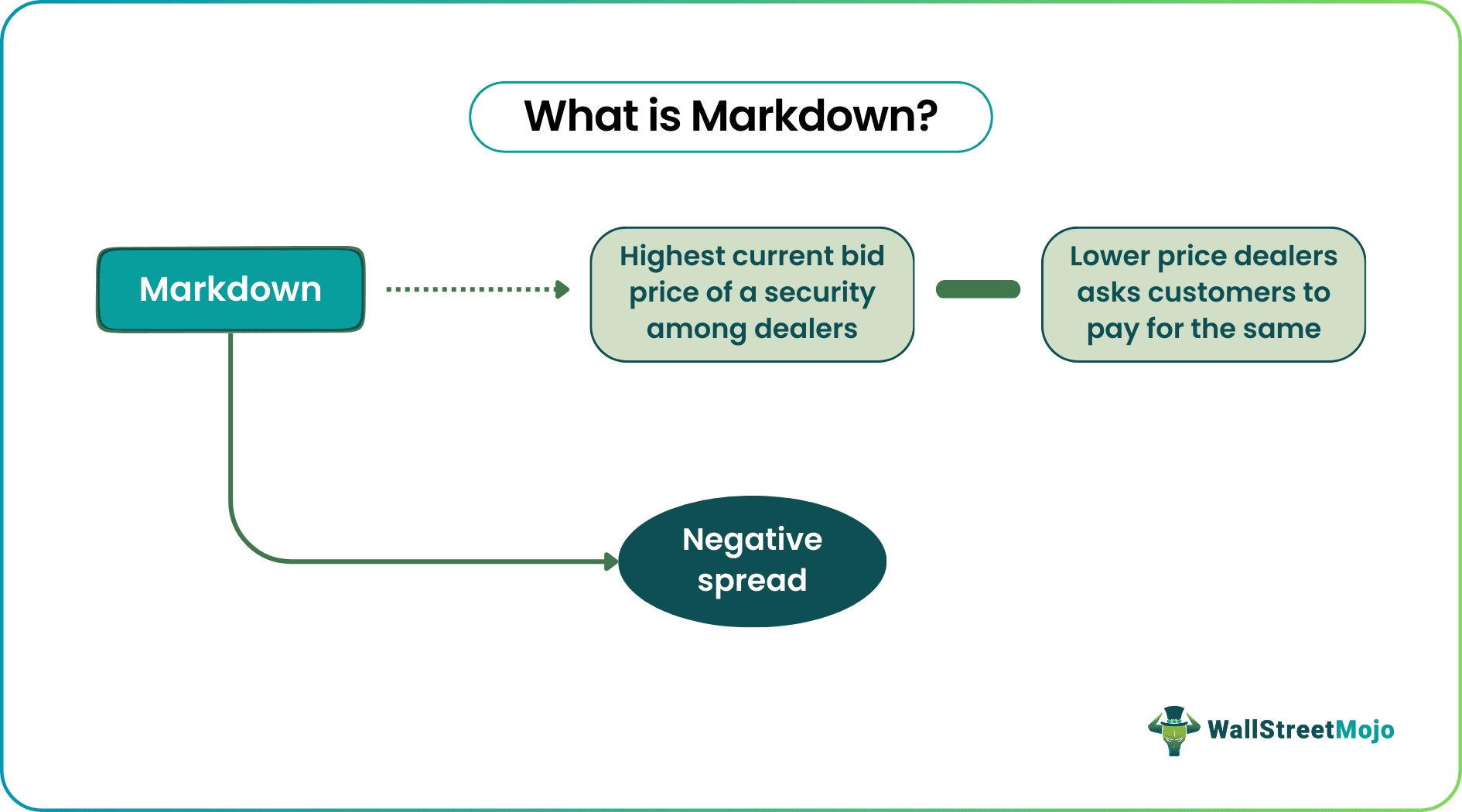 Markdown - Meaning, Examples, Vs Markup & Advantages
