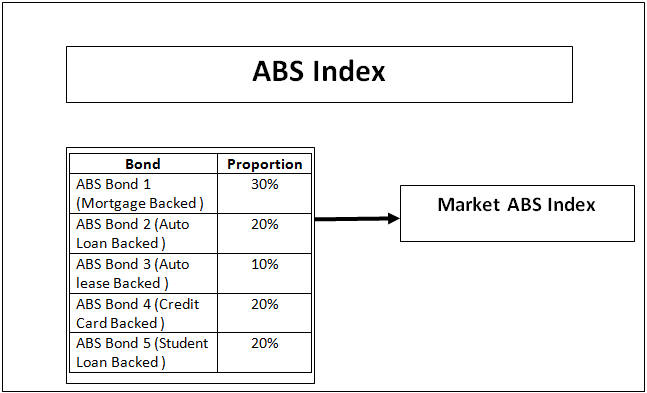 Market ABX Index