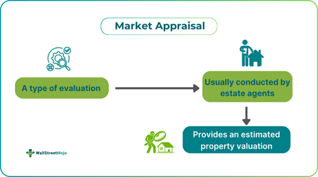 Market Appraisal
