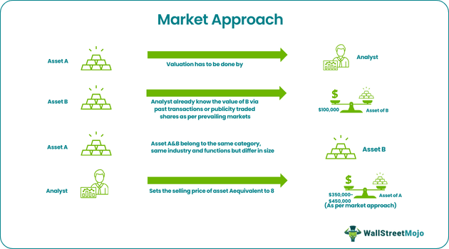 Market Approach