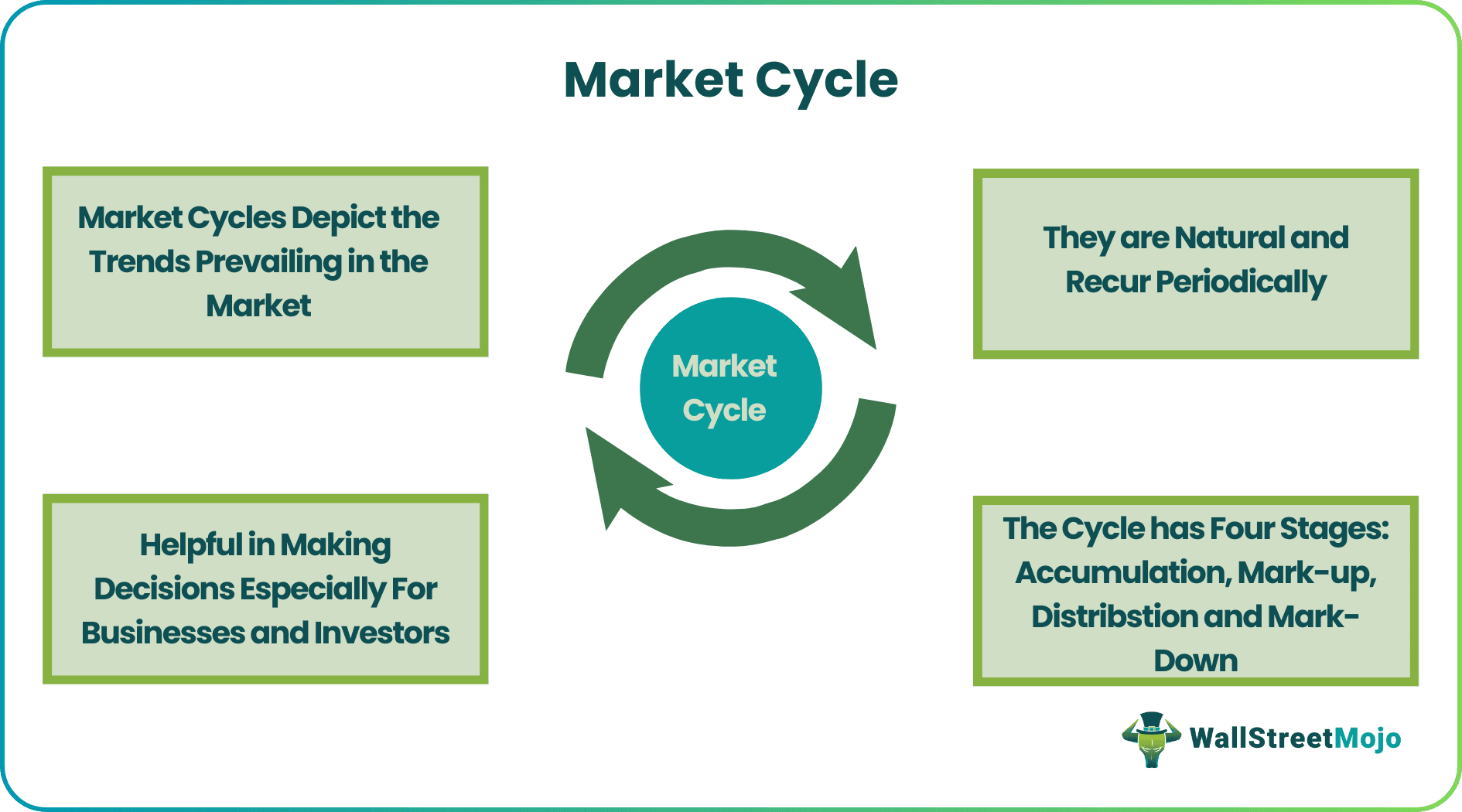 Market Cycle