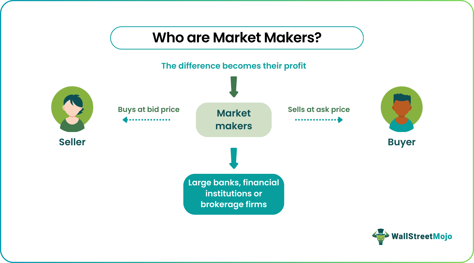 Market Maker