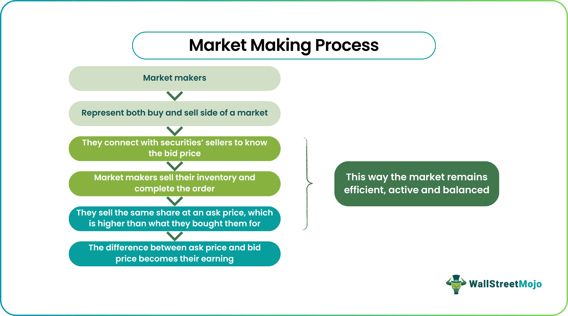 Market Making Process