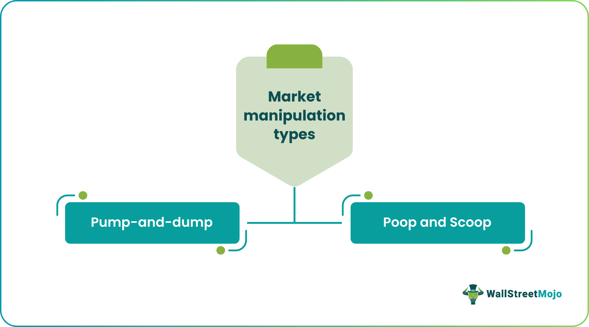 Market Manipulation types