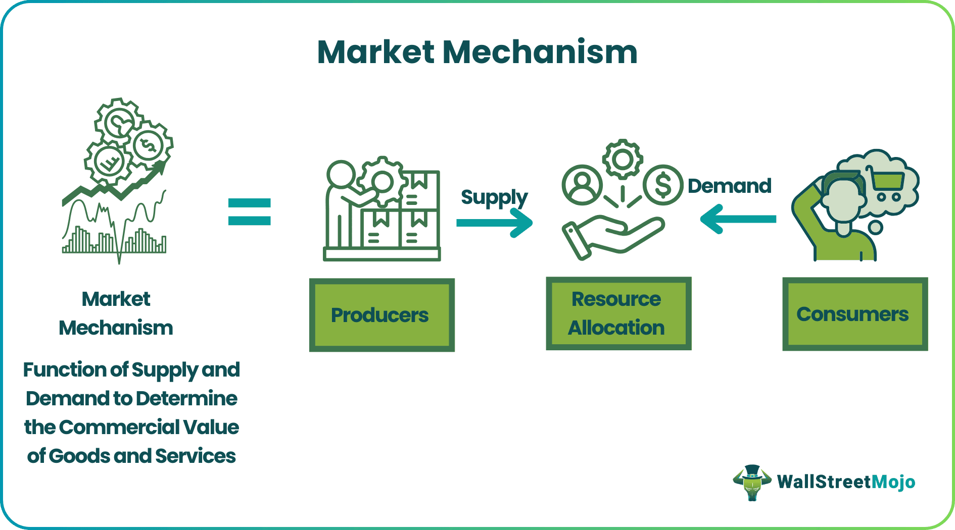 Market Mechanism