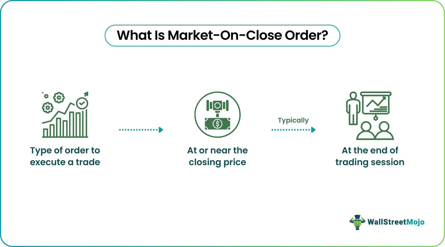 Market-On-Close Order