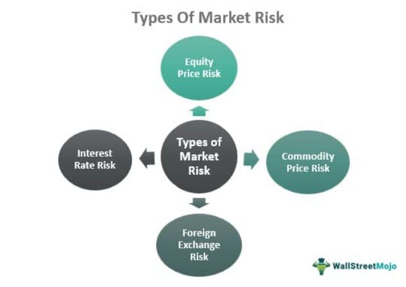 Market Risk Types