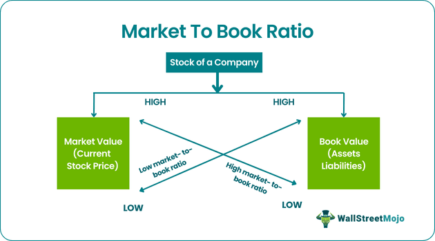 Market to Book Ratio