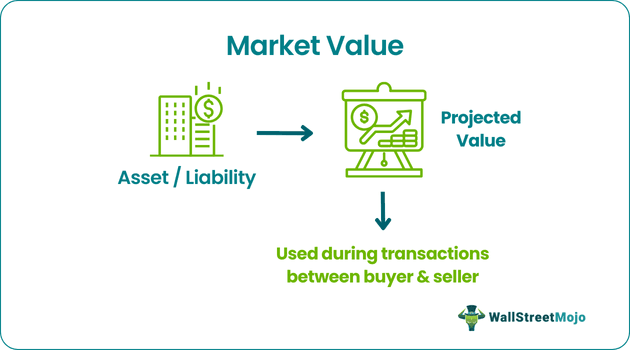 Market Value