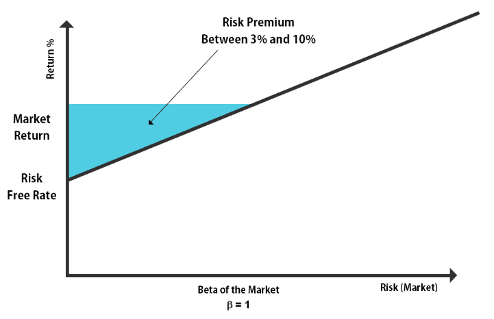 Market risk premium graph