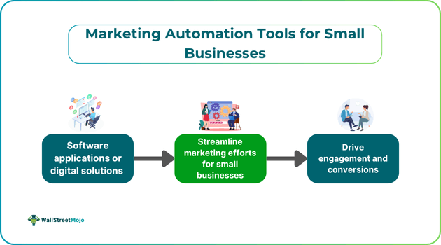 Marketing Automation Tools for Small Businesses