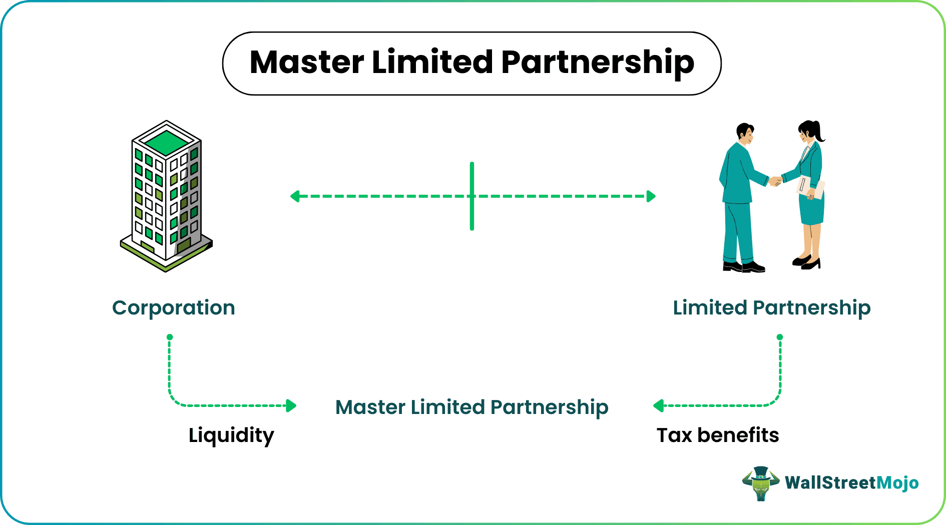 Master Limited Partnership