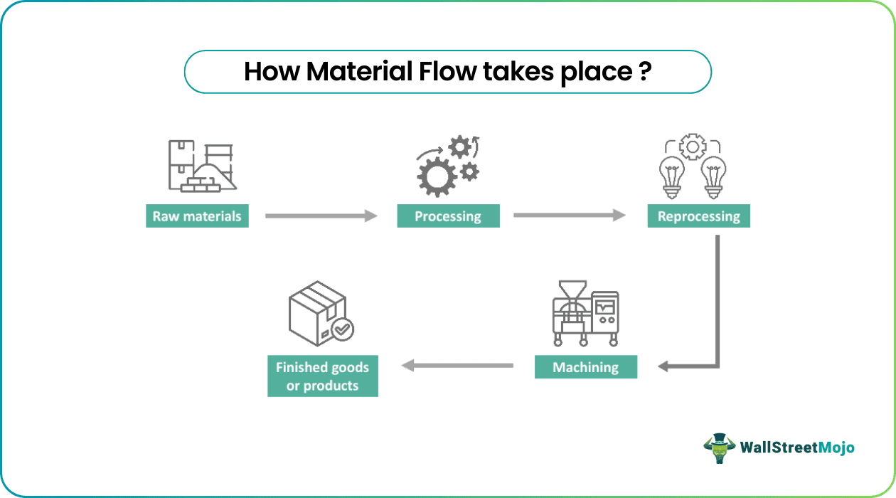 Material Flow