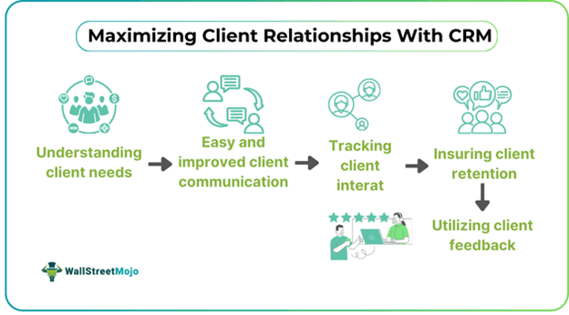 Maximizing Client Relationships with CRM