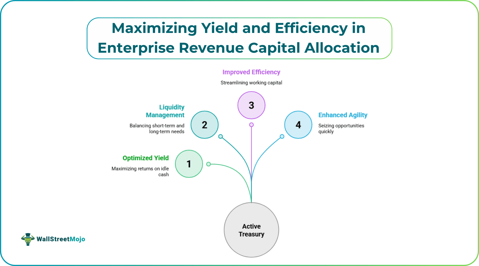 Maximizing Yield and Efficiency in Enterprise Revenue Capital Allocation
