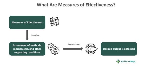 Measures Of Effectiveness (MOE) Definition