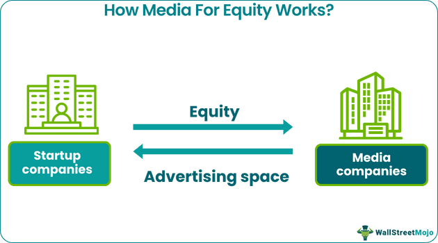 Media For Equity