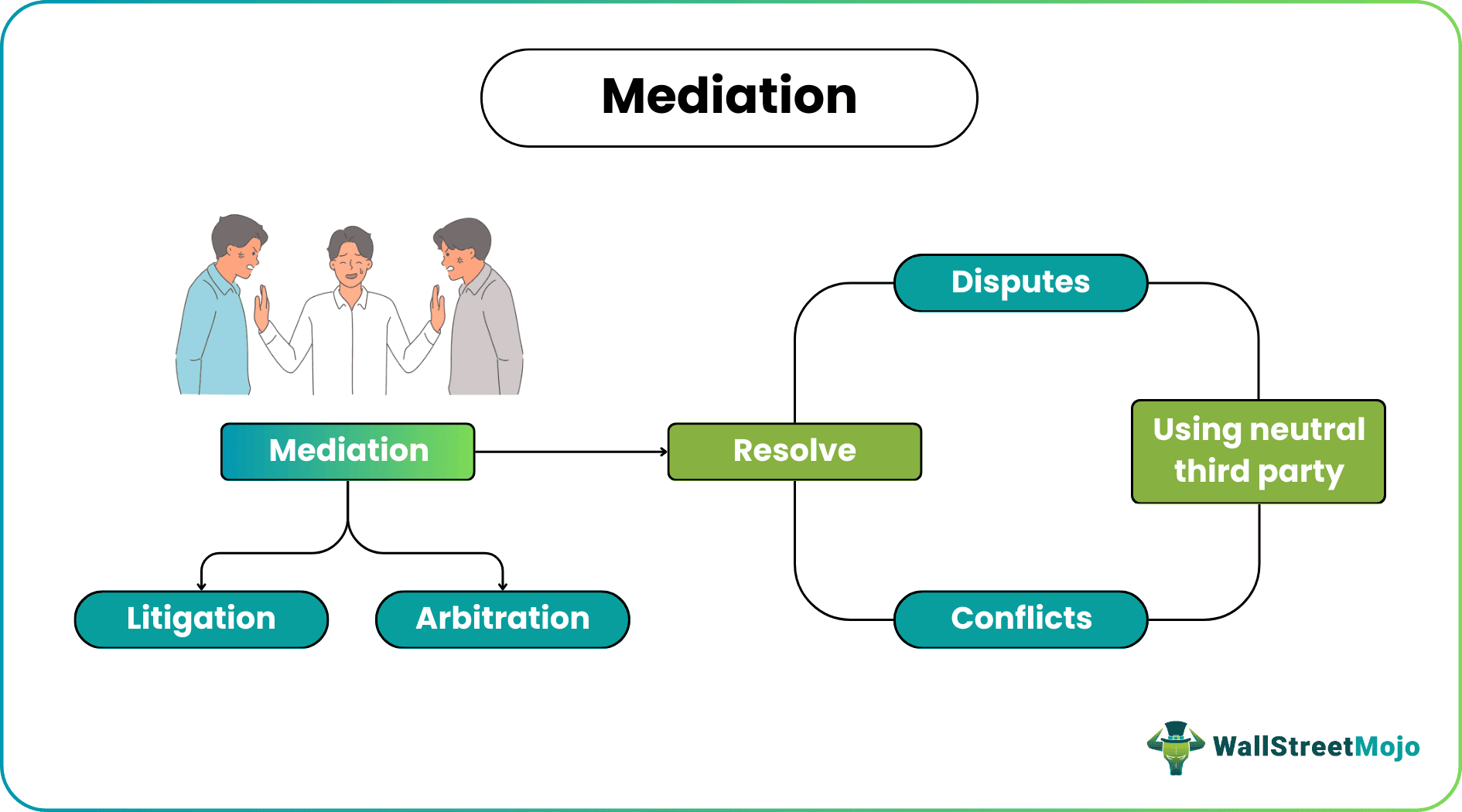 Mediation