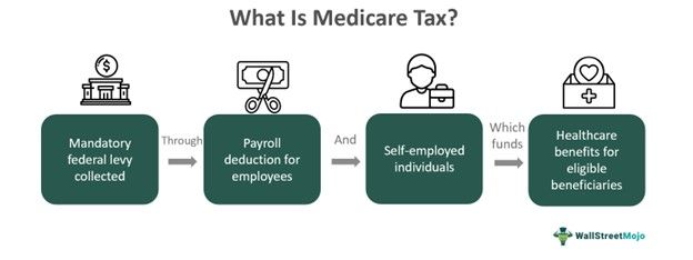 Medicare Tax