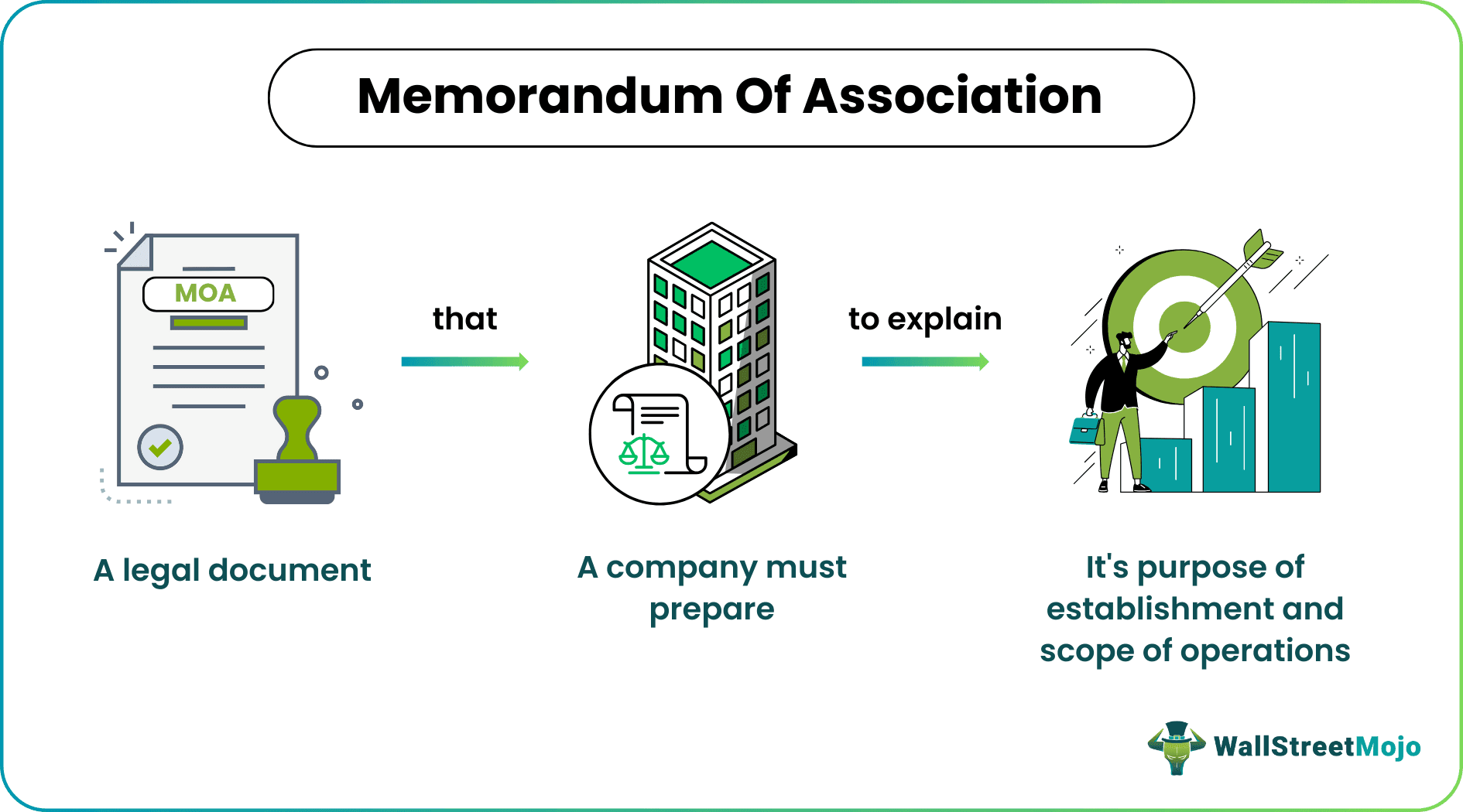 Memorandum Of Association