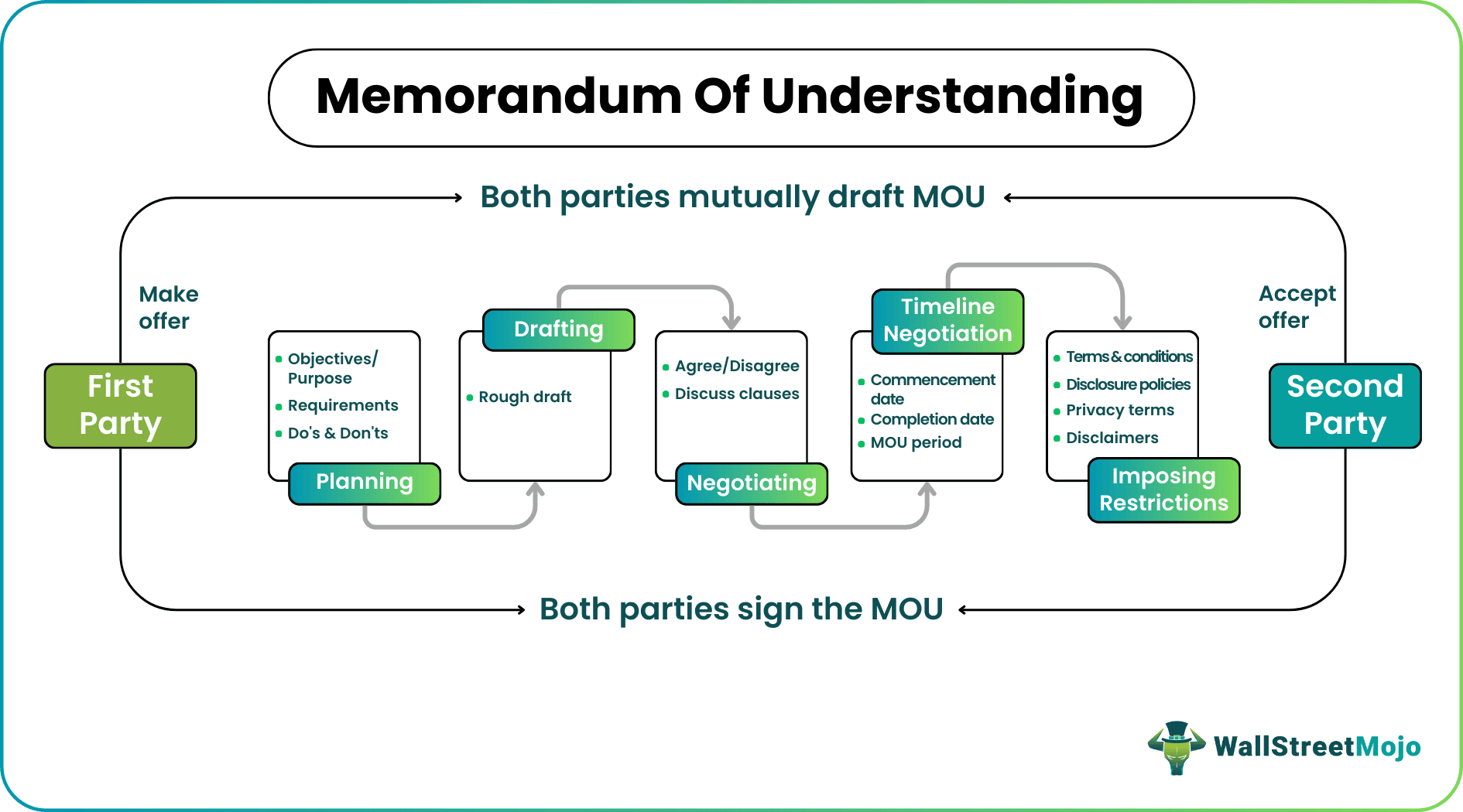 memorandum of understanding