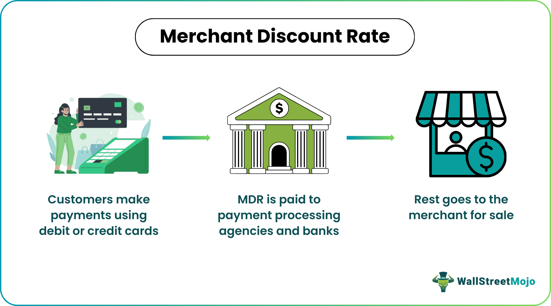 Merchant Discount Rate