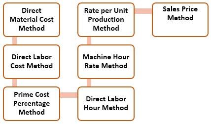 Methods of Absorbed Overhead