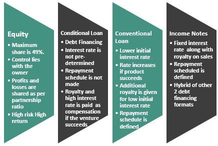 Methods of Venture Capital Financing