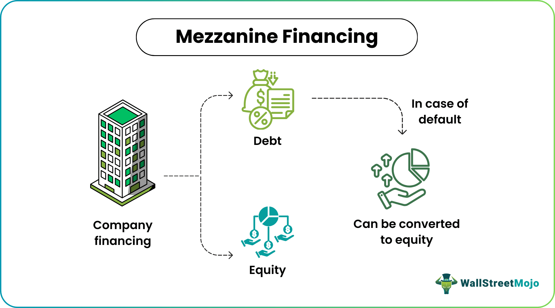 Mezzanine Financing