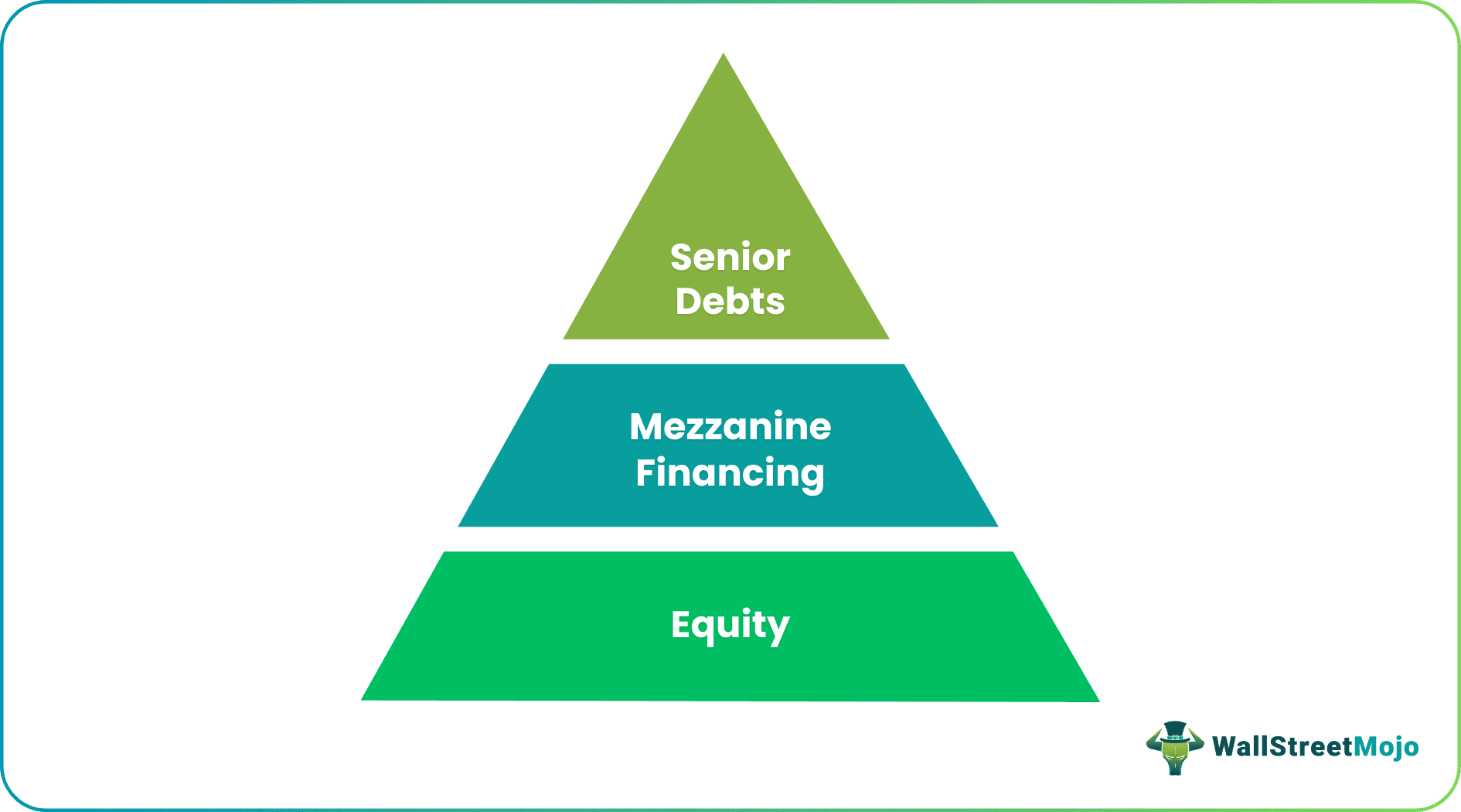 Mezzanine Financing (debt equity)