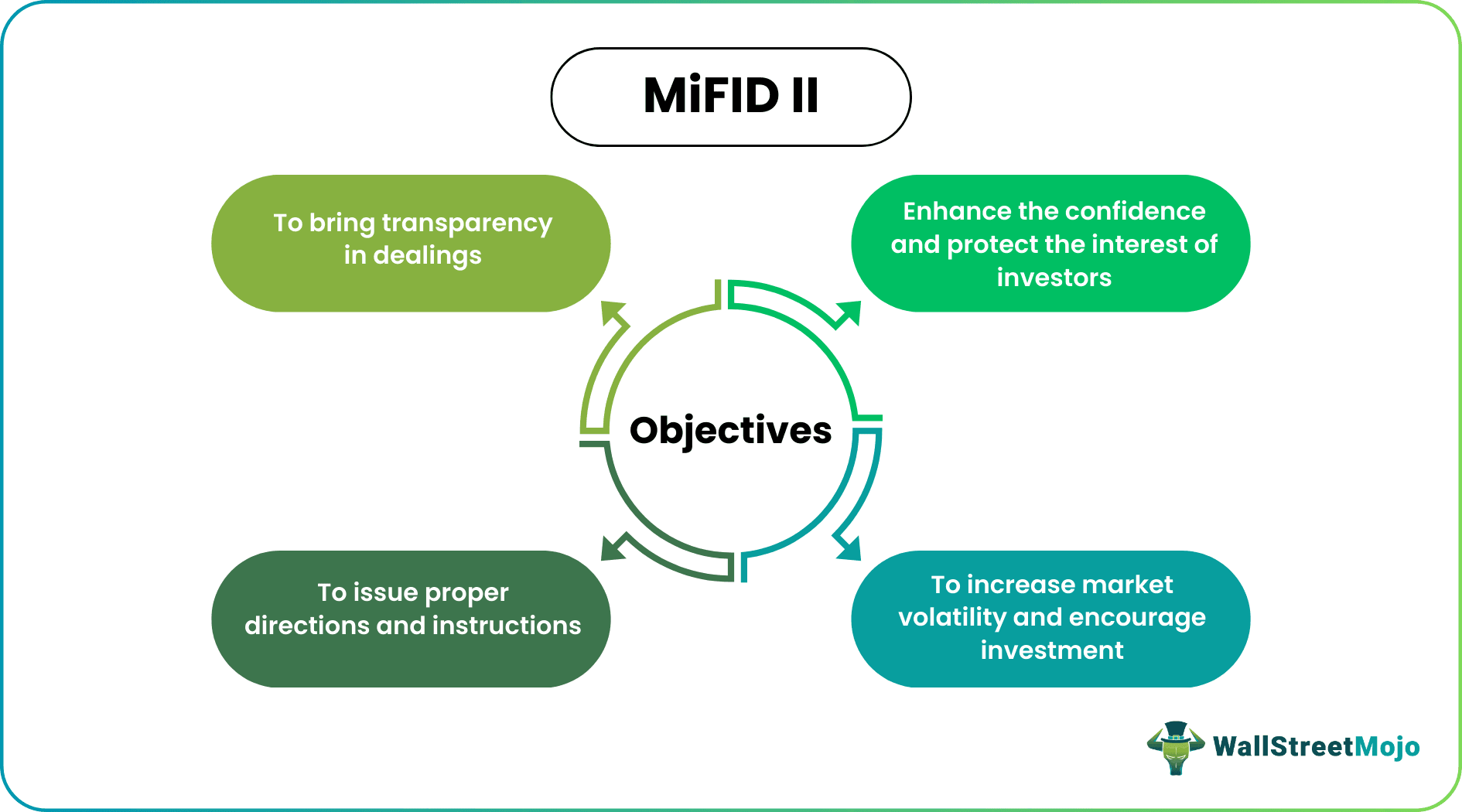 MiFID II Objectives