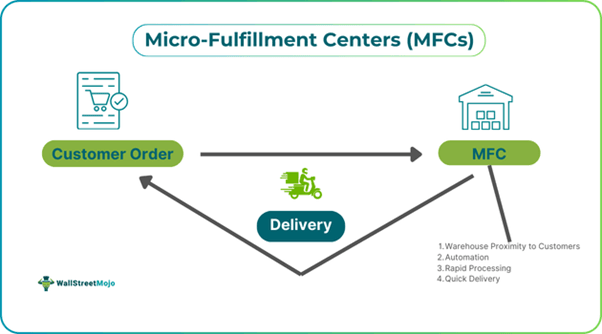 Micro-Fulfillment Centers
