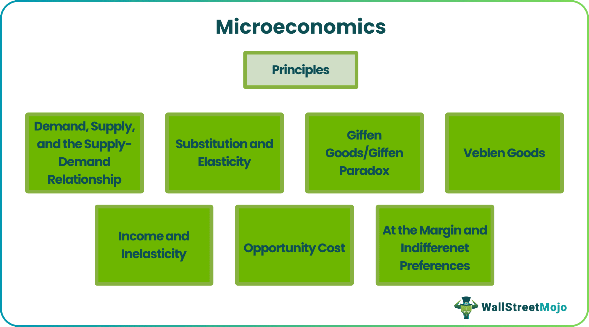 Microeconomics