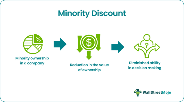 Minority Discount