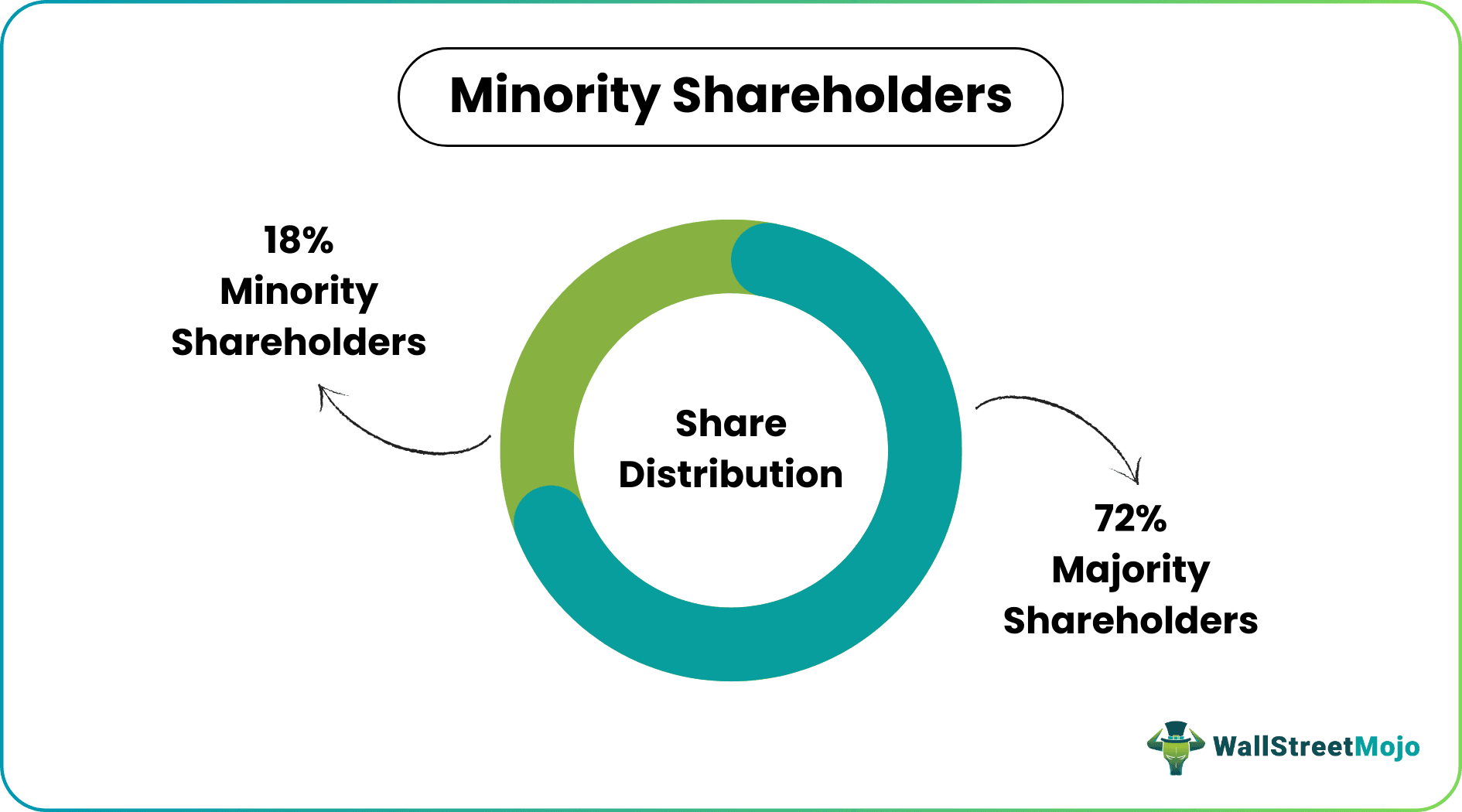 Minority Shareholder