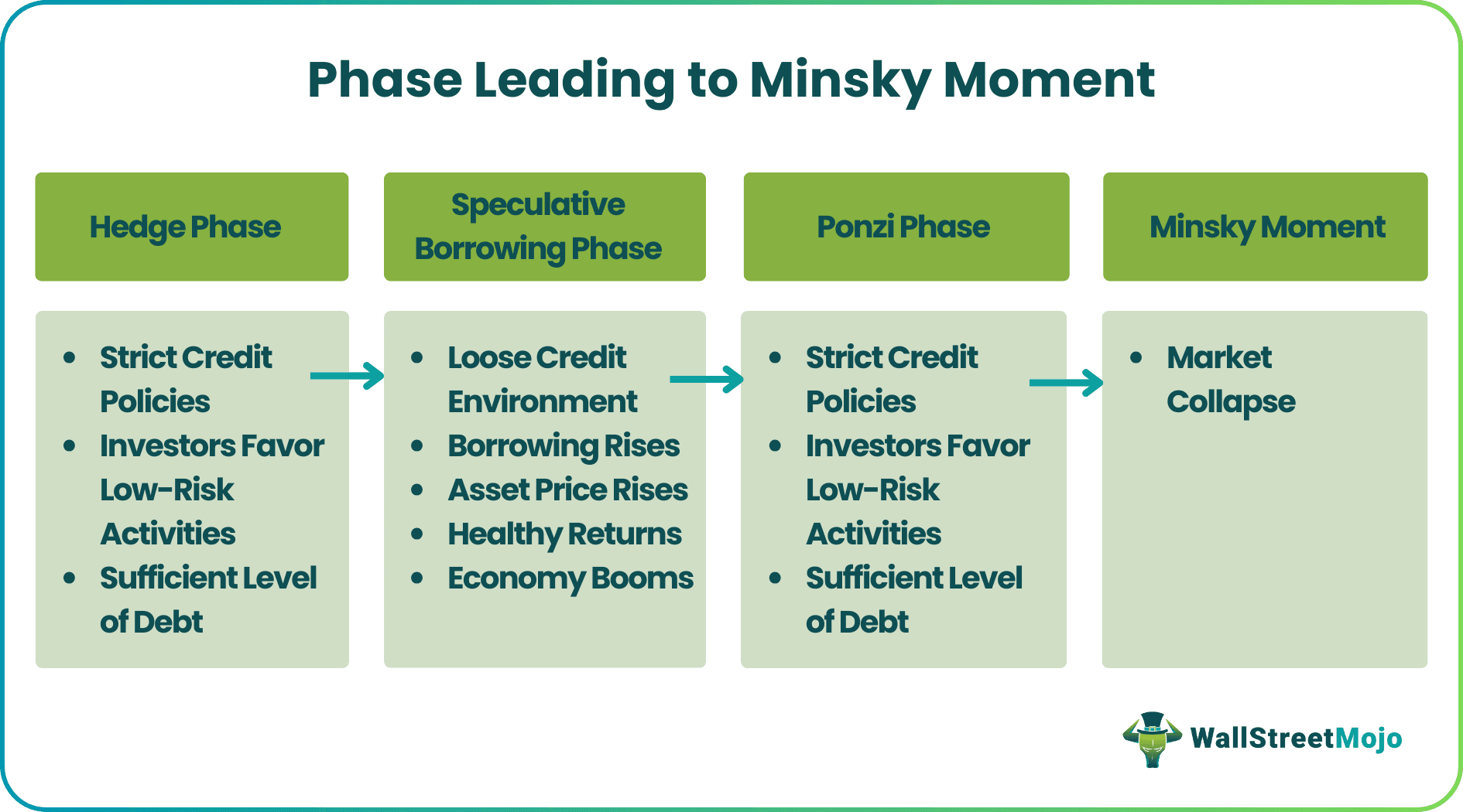Minsky Moment - Phases.png
