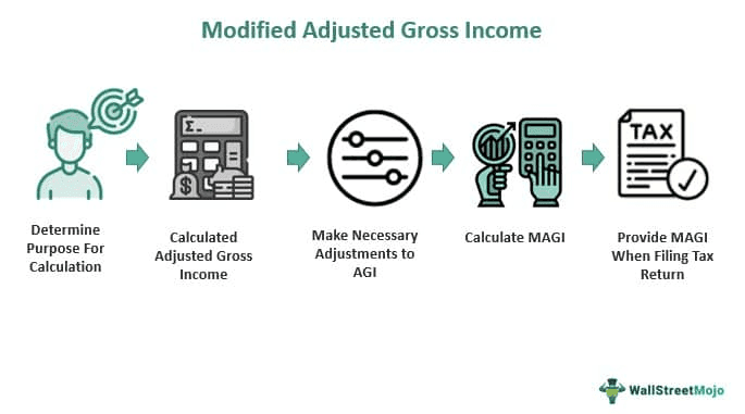 Modified Adjusted Gross Income