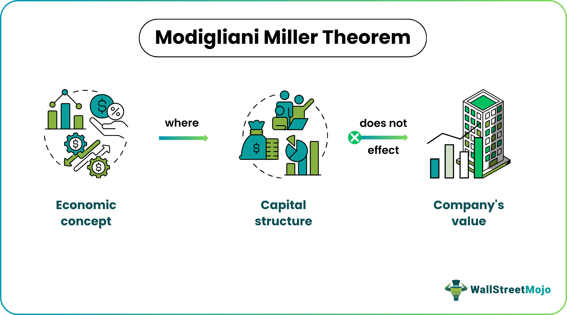 Modigliani Miller Theorem