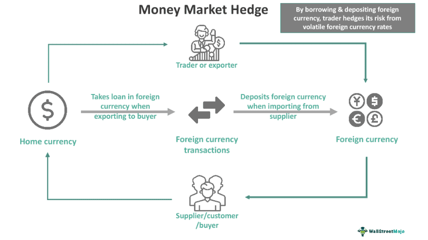 Money Market Hedge What Is It Examples Advantages money-market-account