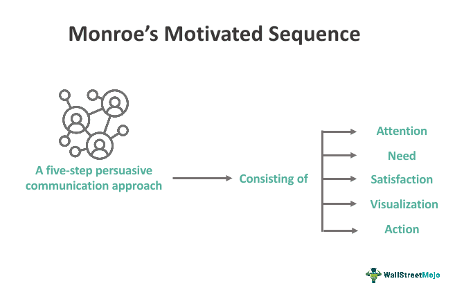 Monroe’s Motivated Sequence