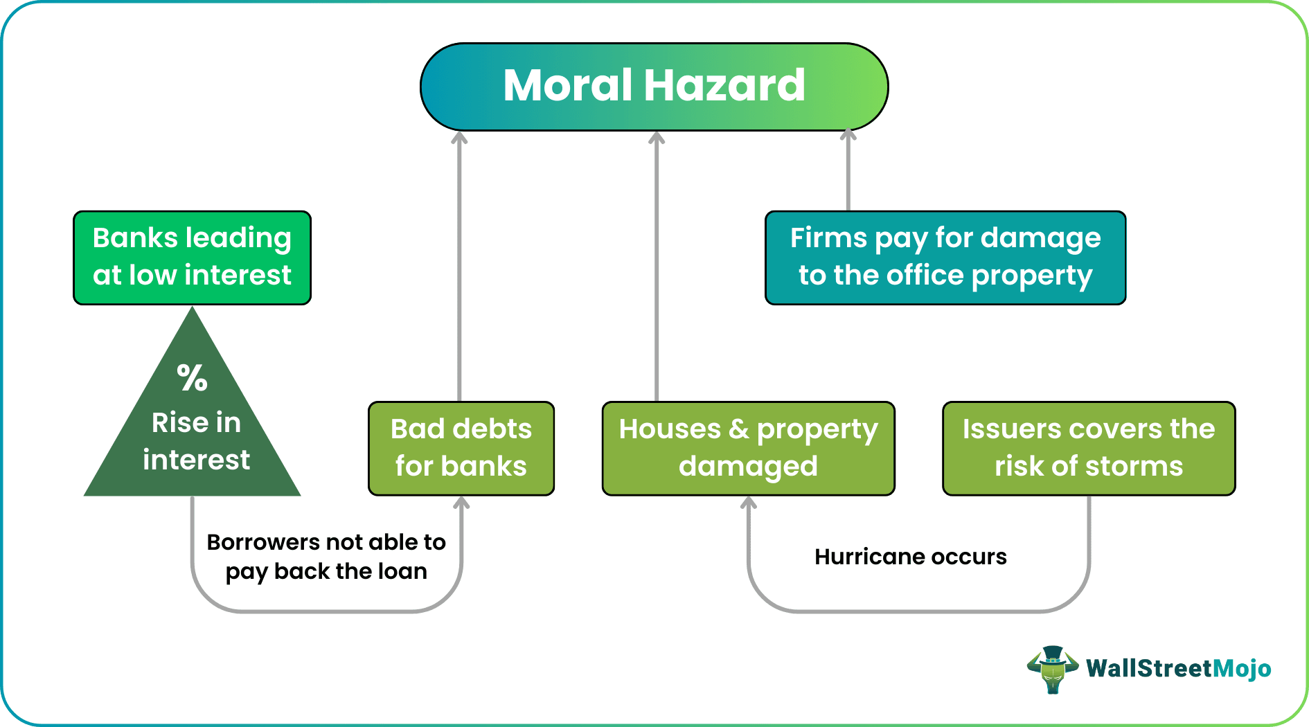 Moral Hazard