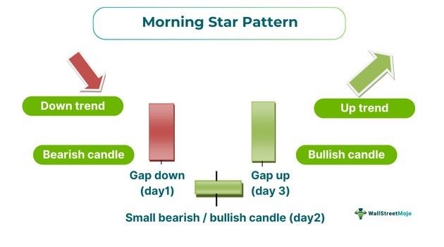 Morning Star Pattern - Example