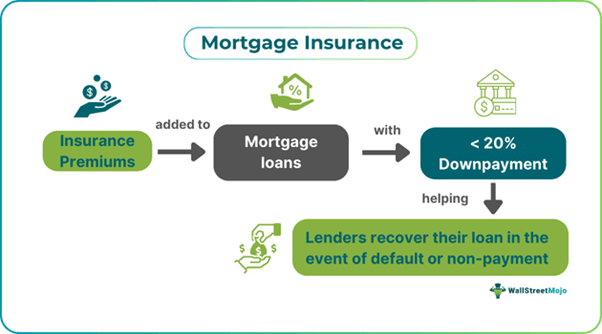 Mortgage Insurance