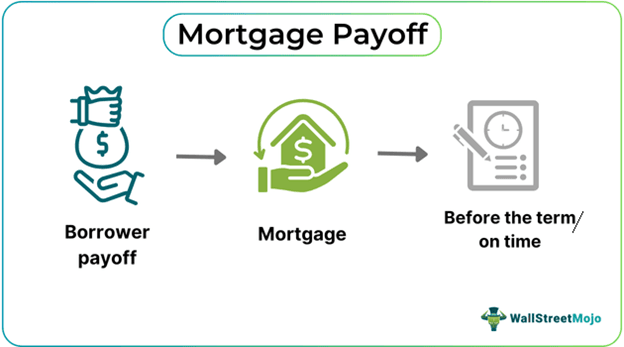 Mortgage Payoff