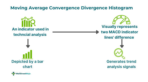 Moving Average Convergence Divergence Histogram