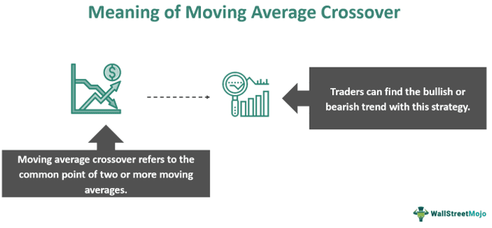 Moving Average Crossover