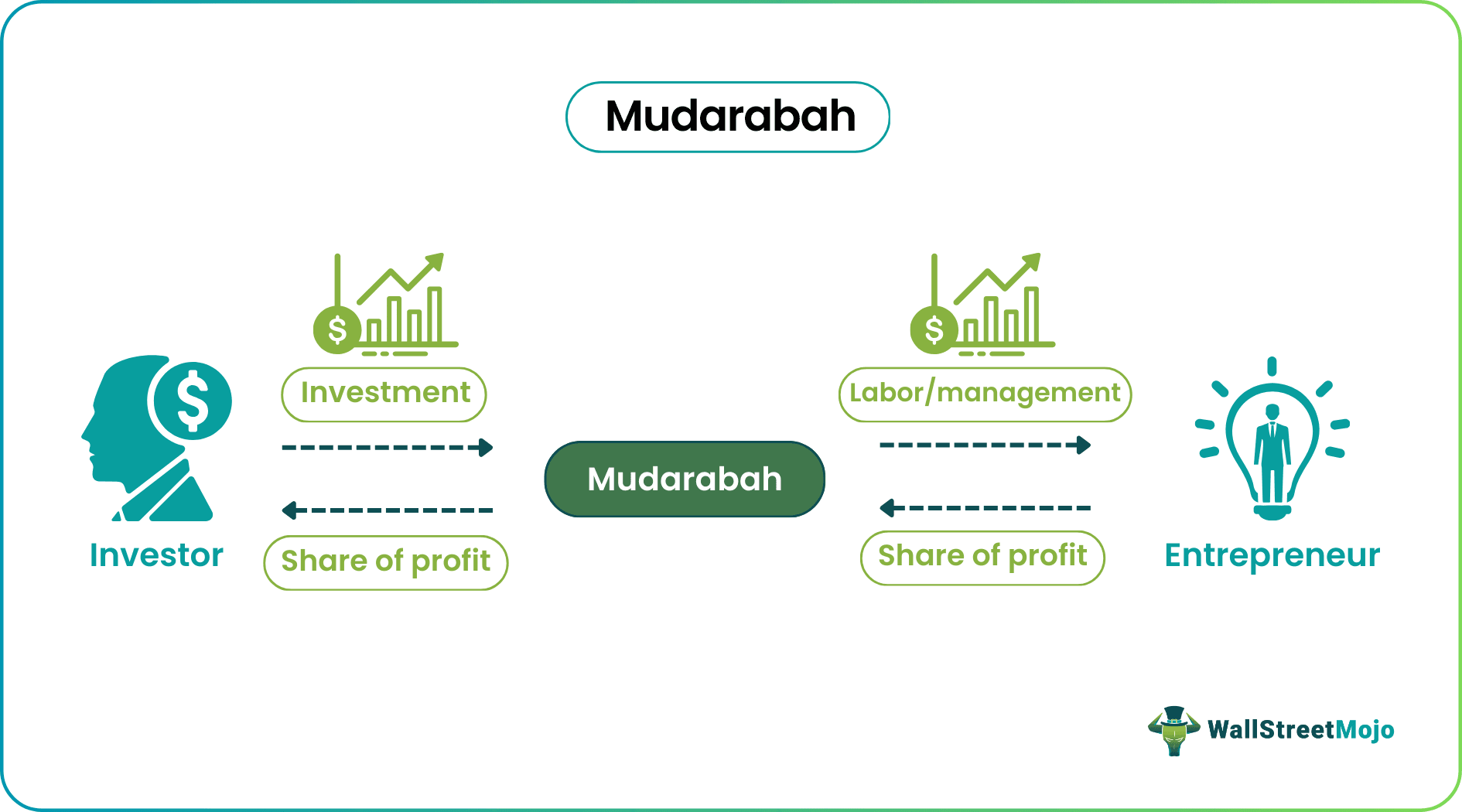 Mudarabah